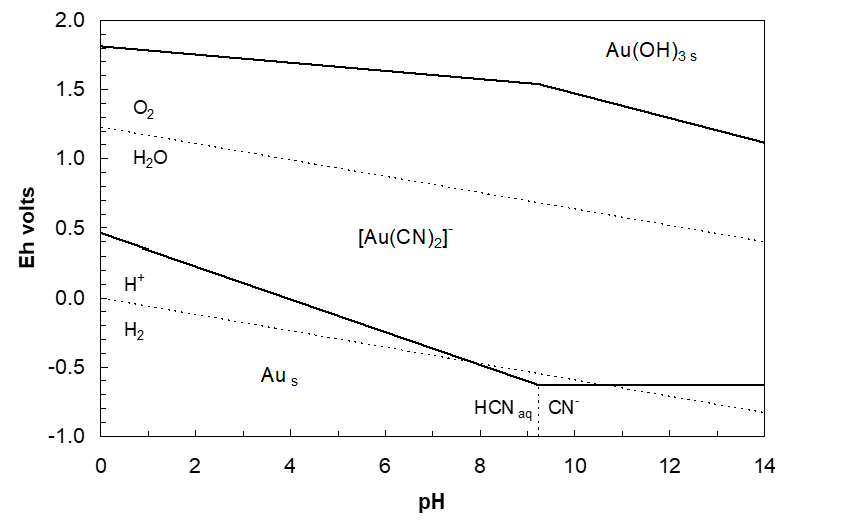 Pourbaix diagram for gold (Au) in aqueous solution showing stability regions of Au(OH)₃(s), Au(s), [Au(CN)₂]⁻, HCN(aq), and CN⁻ across pH (0 to 14) and electrode potential (Eh, −1.0 V to 1.5 V). Water stability limits are marked by H⁺/H₂ and O₂/H₂O lines. Boundaries indicate transitions between metallic, oxide, and cyanide-complexed gold species.