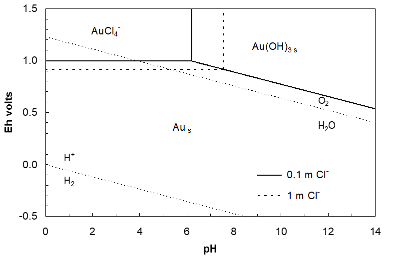 Pourbaix diagram for gold (Au) in aqueous solution showing stability regions of AuCl₄⁻, Au(OH)₃(s), and metallic Au across pH 0–14 and electrode potential (Eh, −1.0 V to 2.0 V). Water stability limits are marked by H⁺/H₂ and O₂/H₂O lines. Solid and dashed boundaries indicate chloride ion concentrations of 0.1 m and 1 m.