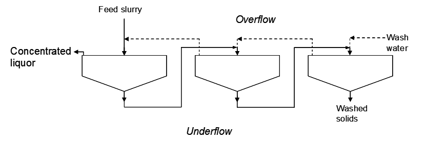 Schematic of a three‑stage counter‑current washing system for separating solids from liquids. Feed slurry enters the first tank, where concentrated liquor is removed as overflow. The solids flow downward through successive tanks, each receiving cleaner wash water from the next stage. Fresh wash water enters the final tank, and washed solids exit as underflow. Overflow from each stage returns to the previous tank, maximizing washing efficiency.