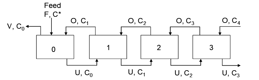 Diagram of a four‑stage cascade process, such as a separation or reactor system. Feed with flow rate F, volume V, and initial concentration C₀ enters stage 0. Each stage produces an output stream with concentration C₁ to C₄ and an internal recycle stream with concentrations C₀ to C₃ that feeds forward to the next stage. The layout illustrates how concentration changes progressively through the sequence.