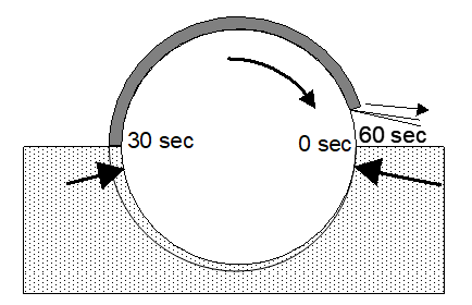 Schematic of a drum filter system in a fluid processing setup. A large circular drum, partially submerged in solution, rotates at 1 RPM. Arrows indicate the direction of solution flow through the drum. Time markers at 0 sec (top‑right), 30 sec (bottom‑left), and 60 sec (bottom‑right) show how a point on the drum moves during rotation.