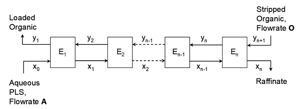 Schematic of a multistage counter-current extraction system with units E₁ to Eₙ, showing loaded organic and aqueous PLS streams entering the first stage, organic and aqueous streams flowing in opposite directions through each stage, and final outputs of stripped organic and raffinate.