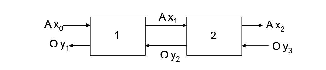 Block diagram with two blocks labeled 1 and 2 in series, showing input A x₀ to block 1, intermediate output A x₁ to block 2, final output A x₂, and a feedback loop from block 2 output to block 1 input labeled O y₂, O y₁, and O y₃.