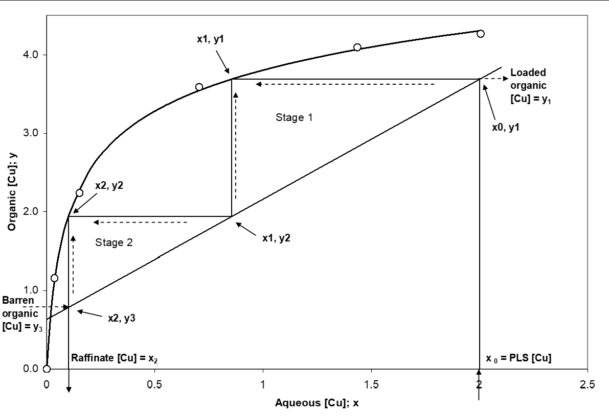 Equilibrium curve for copper solvent extraction showing organic [Cu] versus aqueous [Cu], with labeled points (x₀, y₁), (x₁, y₂), and (x₂, y₃) marking two extraction stages. Arrows trace copper transfer from aqueous PLS at x₀ to raffinate at x₂, and from loaded organic at y₁ to barren organic at y₃.