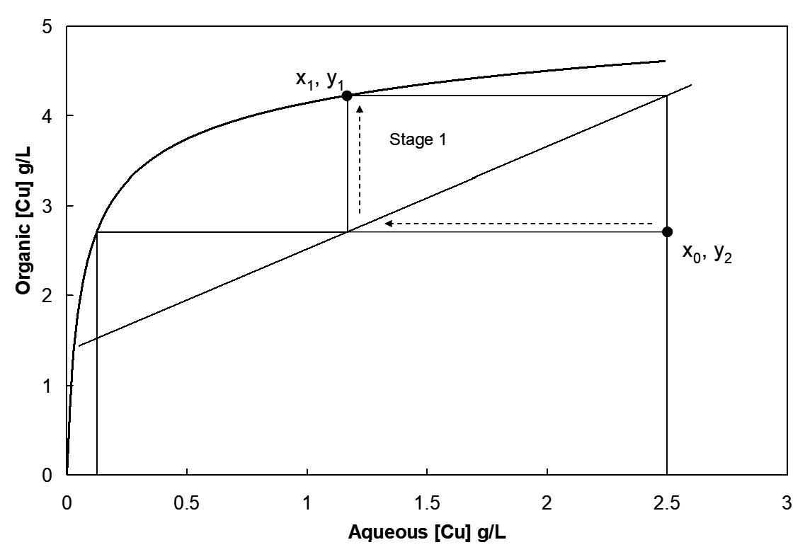 Graph of organic versus aqueous copper concentration showing an equilibrium curve and an operating line. Points (x₀, y₂) and (x₁, y₁) mark initial and final phase concentrations, with a vertical dashed line indicating Stage 1 copper transfer from aqueous to organic phase.