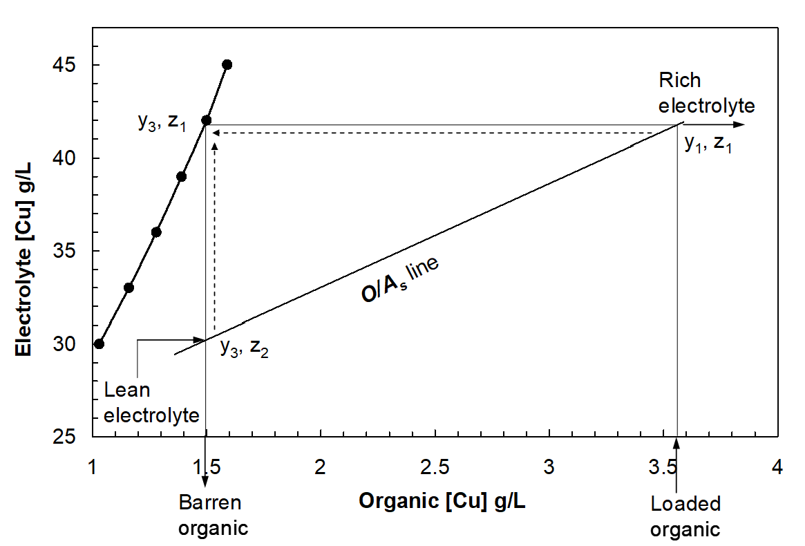 Equilibrium graph for copper solvent extraction with organic [Cu] (0–4.5 g/L) on the x-axis and electrolyte [Cu] (0–45 g/L) on the y-axis. Includes an O/A operating line, points (y₁, z₁), (y₃, z₁), and (y₃, z₂), plus labeled regions for lean and rich electrolyte, barren organic, and loaded organic.