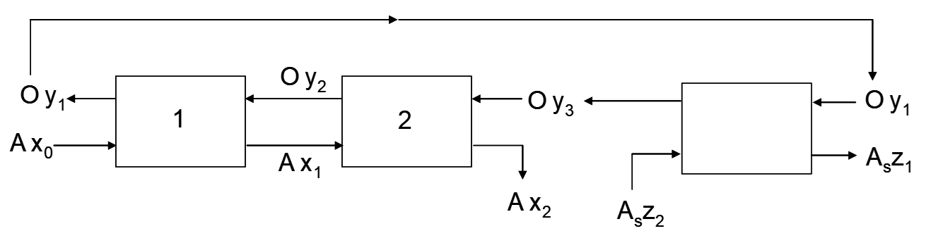 Block diagram with three connected stages labeled 1, 2, and an unlabeled third block. Input Aₓ₀ enters block 1, producing outputs Oᵧ₂ and Aₓ₁; block 2 outputs Oᵧ₃ and Aₓ₂; the third block outputs Aₛ_z₂ and Oᵧ₁, with a feedback loop from Oᵧ₁ back to block 1 input.