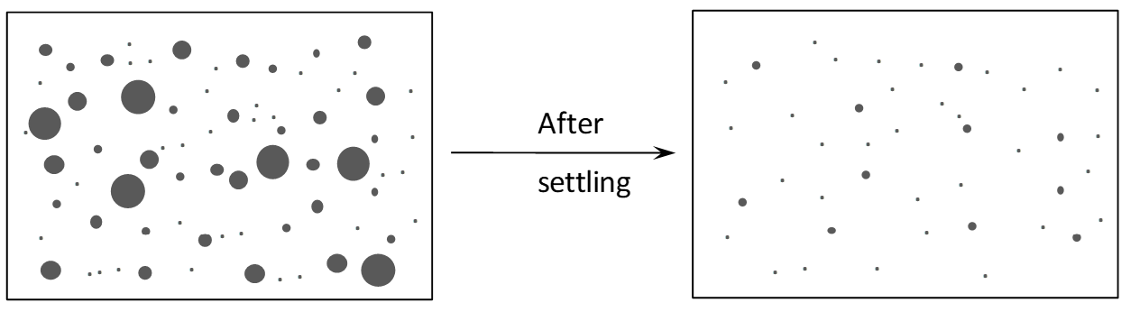 Two-panel illustration of particle settling. Left panel shows a suspension with mixed large and small particles dispersed throughout. Right panel, labeled ‘After settling,’ shows mostly small particles remaining suspended, with larger particles absent, having settled out.
