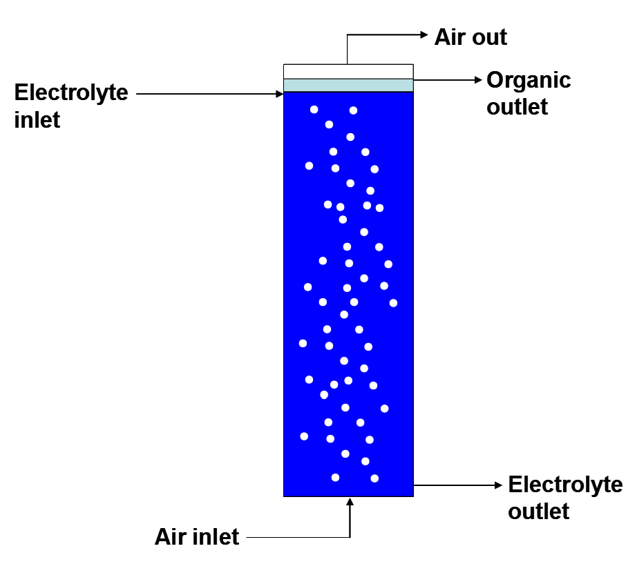 Schematic of a column air flotation cell for organic removal from electrolyte, showing a vertical column with electrolyte inlet at upper left, air inlet at bottom, rising air bubbles, organic outlet at upper right, electrolyte outlet at lower right, and air outlet at top center.
