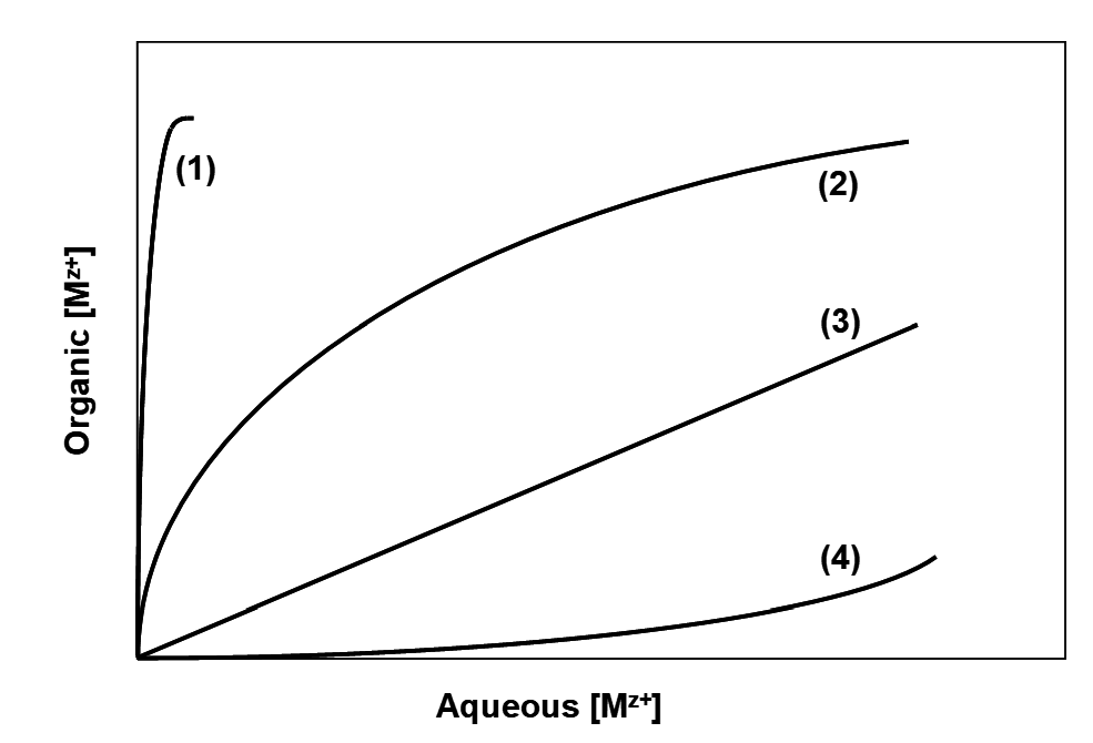 Graph of organic versus aqueous M²⁺ concentration showing four curves with different slopes and shapes, representing varying efficiencies of metal ion transfer between aqueous and organic phases.