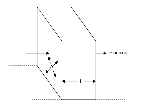 Schematic of a rectangular prism representing a material with length L and cross‑sectional area A. Arrows show particles entering from the left, moving through the interior toward area A, and exiting on the right as electrons or ions.