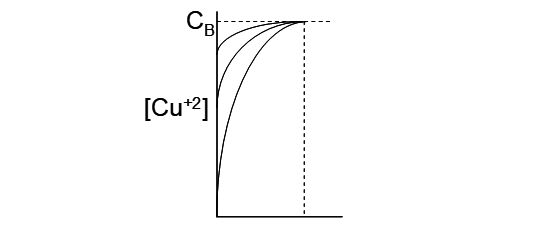 Graph of Cu²⁺ ion concentration versus distance, with multiple curves starting at the origin and approaching a horizontal boundary concentration line labeled C_B. Curves represent different spatial concentration profiles under varying conditions or times.