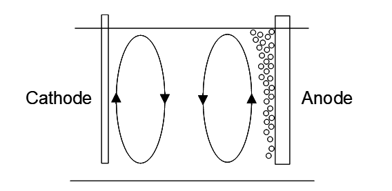 Diagram of a gas discharge tube with a cathode on the left and an anode on the right. Arrows show electrons or charged particles moving in looping paths inside the tube, indicating the influence of electric or magnetic fields, with particle accumulation near the anode.