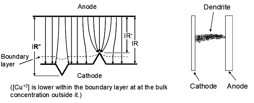 (A) Diagram of an electrochemical cell showing anode at the top and cathode at the bottom, with Cu²⁺ concentration profile lower in the boundary layer than in the bulk solution. Arrows labeled IR and IR′ indicate potential drops across the boundary layer. (B) Schematic of an electrochemical cell showing cathode and anode with a metallic dendrite growing between them.
