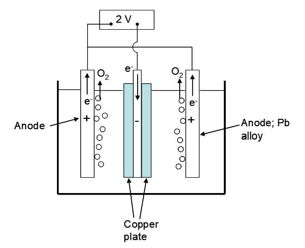 Diagram of a copper electrorefining cell with two anodes—one labeled Pb alloy—on either side of a central copper plate cathode. A 2 V power source drives electron flow from anodes to cathode. Oxygen bubbles form at the anodes as pure copper deposits on the cathode.