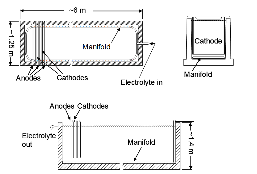 Three technical diagrams of an industrial electrochemical cell. Top‑left: cross‑sectional top view of a ~6 m by ~1.25 m container with multiple anodes and cathodes, electrolyte inlet, and internal manifold. Top‑right: front view showing manifold above cathode for electrolyte distribution. Bottom: side view with ~1.4 m height, showing electrolyte outlet, manifold, and vertical electrode arrangement.