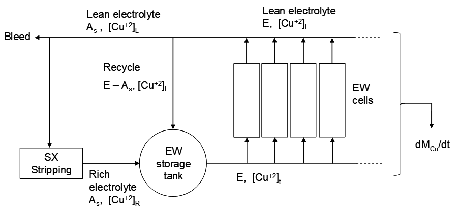 Process flow diagram of a copper electrowinning system. Rich electrolyte from SX stripping enters an EW storage tank, then flows to EW cells where copper is recovered. Lean electrolyte is recycled to SX stripping, with a bleed stream removed. Labels show copper ion concentrations and a mass change rate output (dMα/dt).