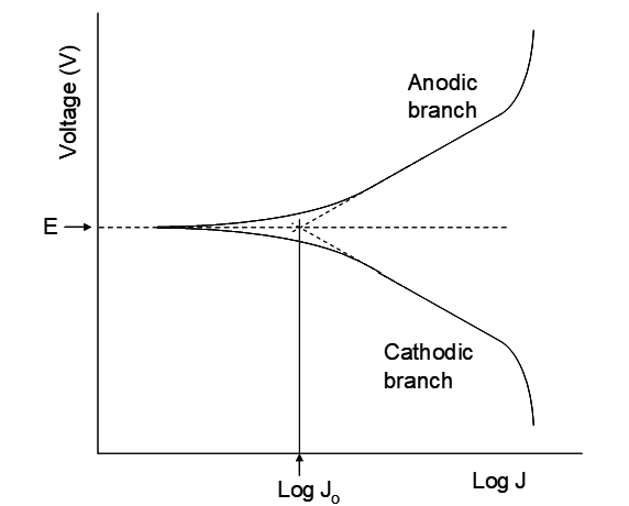 Tafel plot of voltage versus log current density (log J) with anodic and cathodic branches diverging from equilibrium potential E, shown as a horizontal dashed line. A vertical arrow at log J₀ marks the exchange current density.