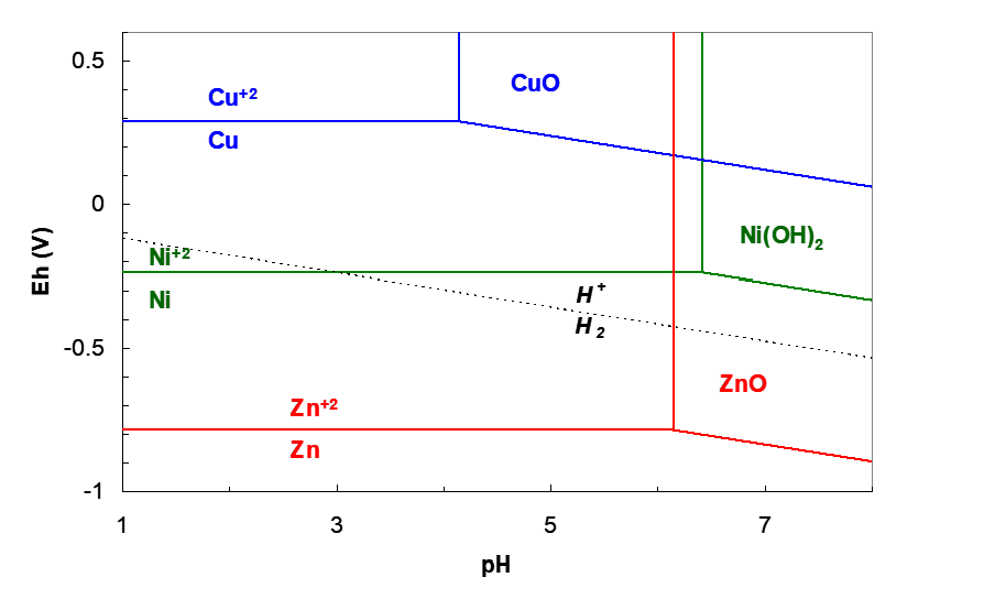 Pourbaix diagram for Cu, Ni, and Zn showing stability regions of metals, ions, and oxides as a function of pH (0–8) and electrode potential (−1.0 V to 1.0 V). Includes H⁺/H₂ equilibrium line and labeled regions for Cu, Cu²⁺, CuO; Ni, Ni²⁺, Ni(OH)₂; Zn, Zn²⁺, ZnO.