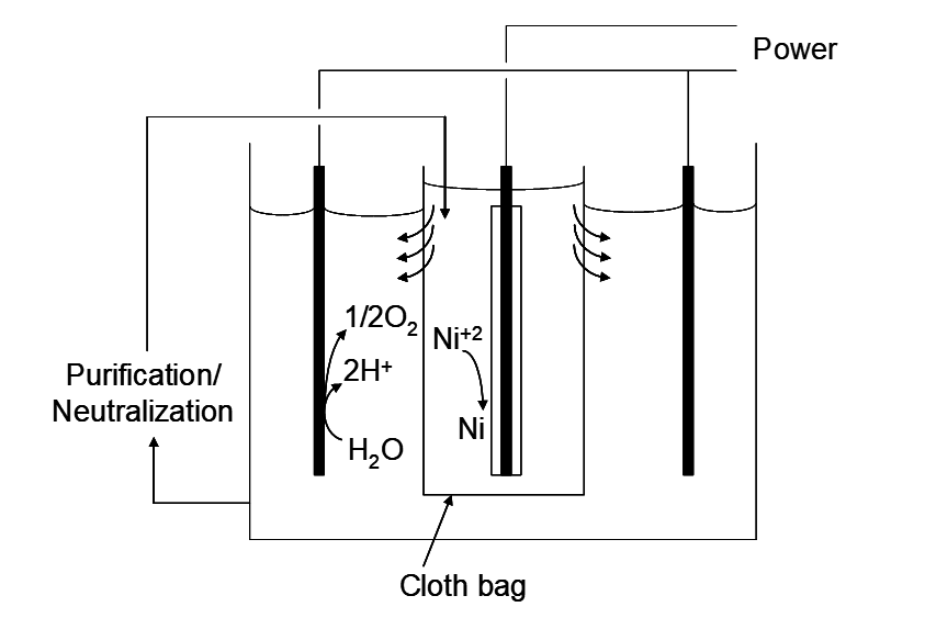 Diagram of a nickel electroplating setup with three vertical electrodes in solution. Central nickel anode (Ni²⁺) enclosed in a cloth bag, cathode on the right where nickel deposits, and another anode on the left. Power source drives ion movement; arrows show Ni²⁺ migration and oxygen evolution at anodes. Includes purification/neutralization outlet.