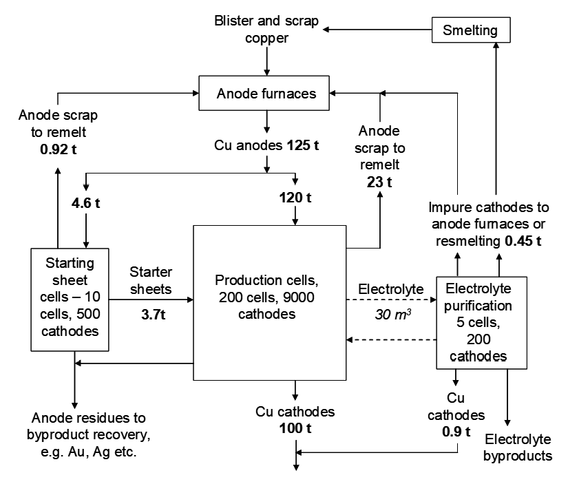 Flowchart of the copper electrorefining process from blister and scrap copper to purified cathodes. Shows anode furnaces producing Cu anodes for production cells, starter sheet cells, and electrolyte purification. Includes material flows, masses, and recycling of anode scrap, impure cathodes, and anode residues for by‑product recovery.