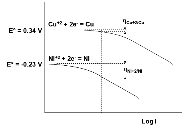 Graph of voltage versus log current showing anodic and cathodic branches diverging from a central potential E, marked by a dashed horizontal line. Anodic branch curves upward, cathodic branch curves downward, illustrating a typical polarization curve for electrode reactions.