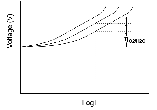 Graph of electrode potential (E°) versus log current for copper and nickel reduction reactions. Horizontal dashed lines mark E° = 0.34 V for Cu²⁺/Cu and E° = −0.23 V for Ni²⁺/Ni. Curves show actual potentials at various currents, with vertical arrows indicating overpotentials η_Cu²⁺/Cu and η_Ni²⁺/Ni.