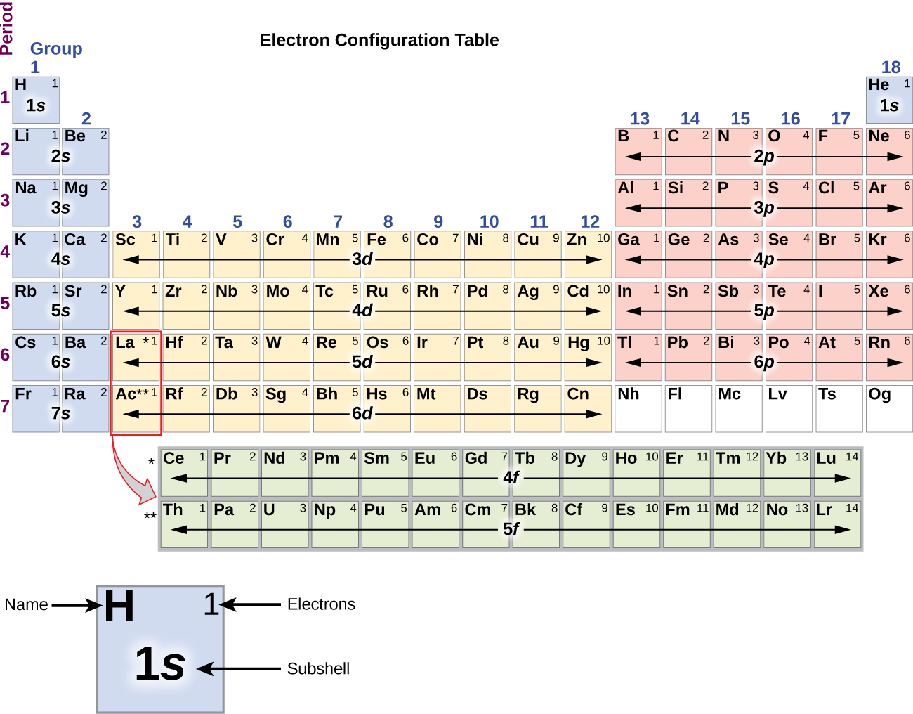 In this figure, a periodic table is shown that is entitled, “Electron Configuration Table.” Beneath the table, a square for the element hydrogen is shown enlarged to provide detail. The element symbol, H, is placed in the upper left corner. In the upper right is the number of electrons, 1. The lower central portion of the element square contains the subshell, 1s. Helium and elements in groups 1 and 2 are shaded blue. In this region, the rows are labeled 1s through 7s moving down the table. Groups 3 through 12 are shaded orange, and the rows are labeled 3d through 6d moving down the table. Groups 13 through 18, except helium, are shaded pink and are labeled 2p through 6p moving down the table. The lanthanide and actinide series across the bottom of the table are shaded grey and are labeled 4f and 5f, respectively.