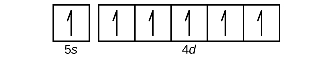 This figure includes a square followed by 5 squares all connected in a single row. The first square is labeled below as, “5 s.” The connected squares are labeled below as, “4 d superscript 5.” Each of the squares contains a single upward pointing arrow.