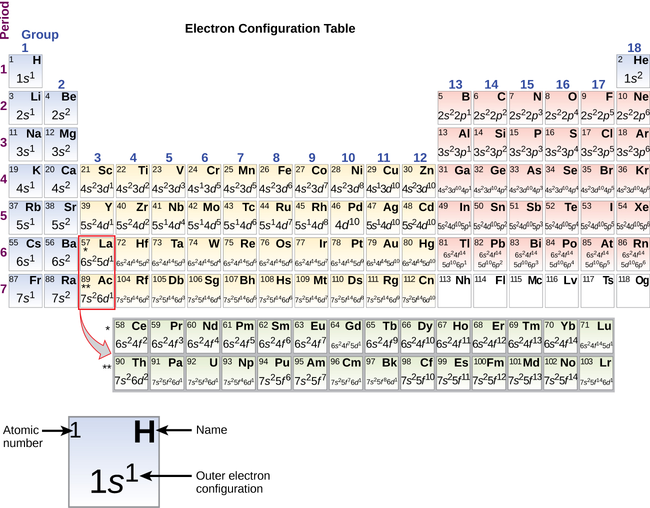 periodic table by valence electrons