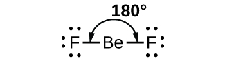 A Lewis structure is shown. A fluorine atom with three lone pairs of electrons is single bonded to a beryllium atom which is single bonded to a fluorine atom with three lone pairs of electrons. The angle of the bonds between the two fluorine atoms and the beryllium atom is labeled, “180 degrees.”