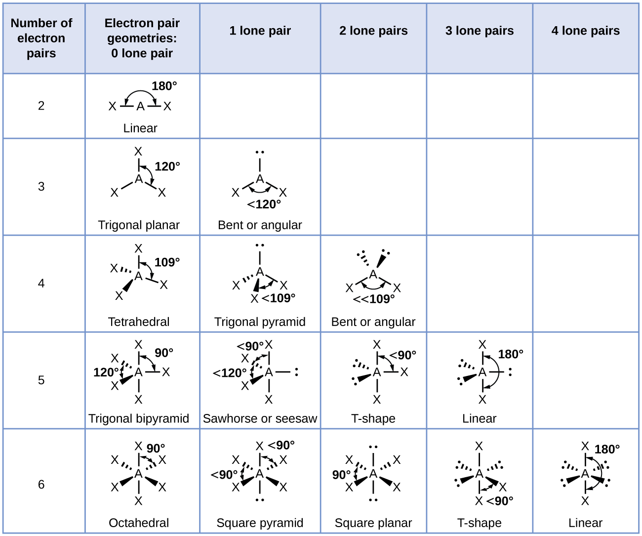 Figure 2.6.6 - The molecular structures are identical to the electron-pair geometries...