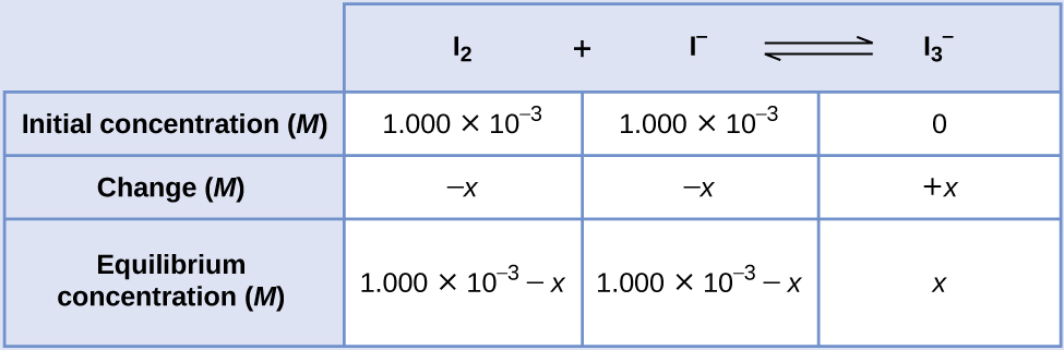 This table has two main columns and four rows. The first row for the first column does not have a heading and then has the following in the first column: Initial concentration ( M ), Change ( M ), Equilibrium concentration ( M ). The second column has the header, “I subscript 2 plus sign I superscript negative sign equilibrium arrow I subscript 3 superscript negative sign.” Under the second column is a subgroup of three rows and three columns. The first column has the following: 1.000 times 10 to the negative third power, negative x, [ I subscript 2 ] subscript i minus x. The second column has the following: 1.000 times 10 to the negative third power, negative x, [ I superscript negative sign ] subscript i minus x. The third column has the following: 0, positive x, [ I superscript negative sign ] subscript i plus x.