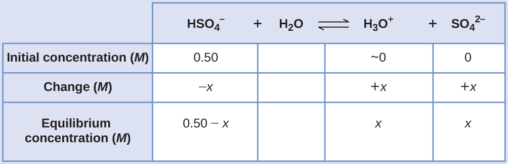 This table has two main columns and four rows. The first row for the first column does not have a heading and then has the following in the first column: Initial concentration ( M ), Change ( M ), Equilibrium ( M ). The second column has the header of “H S O subscript 4 superscript negative sign plus sign H subscript 2 O equilibrium sign H subscript 3 O superscript positive sign plus sign S O subscript 4 superscript 2 superscript negative sign.” Under the second column is a subgroup of four columns and three rows. The first column has the following: 0.50, negative x, 0.50 minus x. The second column is blank for all three rows. The third column has the following: approximately 0, positive x, x. The fourth column has the following: 0, positive x, x.