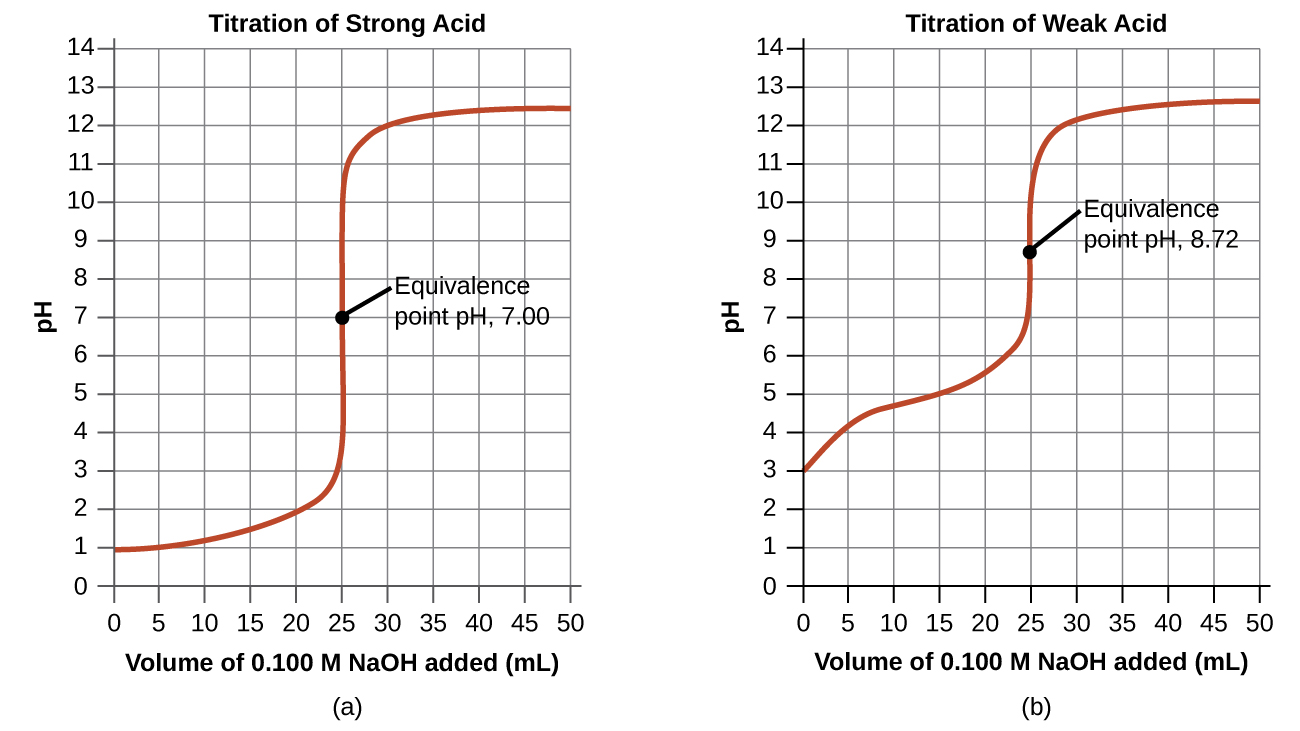 Two graphs are shown. The first graph on the left is titled “Titration of Weak Acid.” The horizontal axis is labeled “Volume of 0.100 M N a O H added (m L).” Markings and vertical gridlines are provided every 5 units from 0 to 50. The vertical axis is labeled “p H” and is marked every 1 unis beginning at 0 extending to 14. A red curve is drawn on the graph which increases steadily from the point (0, 3) up to about (20, 5.5) after which the graph has a vertical section from (25, 7) up to (25, 11). The graph then levels off to a value of about 12.5 from about 40 m L up to 50 m L. The midpoint of the vertical segment of the curve is labeled “Equivalence point p H, 8.72.” The second graph on the right is titled “Titration of Strong Acid.” The horizontal axis is labeled “Volume of 0.100 M N a O H added (m L).” Markings and vertical gridlines are provided every 5 units from 0 to 50. The vertical axis is labeled “p H” and is marked every 1 units beginning at 0 extending to 14. A red curve is drawn on the graph which increases gradually from the point (0, 1) up to about (22.5, 2.2) after which the graph has a vertical section from (25, 4) up to nearly (25, 11). The graph then levels off to a value of about 12.4 from about 40 m L up to 50 m L. The midpoint of the vertical segment of the curve is labeled “Equivalence point p H, 7.00.”