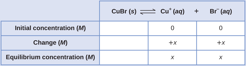 This table has two main columns and four rows. The first row for the first column does not have a heading and then has the following in the first column: Initial concentration ( M ), Change ( M ), and Equilibrium concentration ( M ). The second column has the header of, “C u B r equilibrium arrow C u superscript positive sign plus B r superscript negative sign.” Under the second column is a subgroup of three rows and three columns. The first column is blank. The second column has the following: 0, positive x, x. The third column has the following 0, positive x, x.