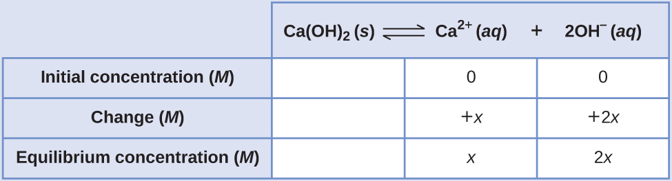 This table has two main columns and four rows. The first row for the first column does not have a heading and then has the following in the first column: Initial concentration ( M ), Change ( M ), and Equilibrium concentration ( M ). The second column has the header of, “C a ( O H ) subscript 2 equilibrium arrow C a superscript 2 positive sign plus 2 O H superscript negative sign.” Under the second column is a subgroup of three rows and three columns. The first column is blank. The second column has the following: 0, positive x, x. The third column has the following 0, positive 2 x, 2 x.