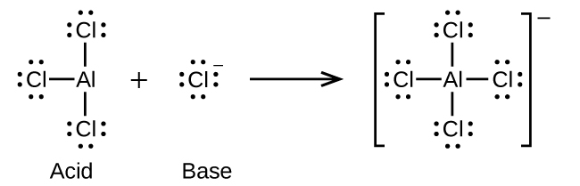 This figure illustrates a chemical reaction using structural formulas. On the left, an A l atom is positioned at the center of a structure and three Cl atoms are single bonded above, left, and below. Each C l atom has three pairs of electron dots. Following a plus sign is another structure which has an F atom is surrounded by four electron dot pairs and a superscript negative symbol. Following a right pointing arrow is a structure in brackets that has a central A l atom to which 4 C l atoms are connected with single bonds above, below, to the left, and to the right. Each C l atom in this structure has three pairs of electron dots. Outside the brackets is a superscript negative symbol.