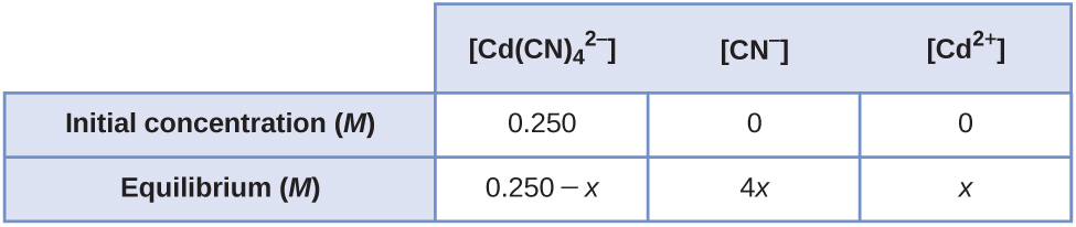 This table has two main columns and three rows. The first row for the first column does not have a heading and then has the following in the first column: Initial concentration ( M ) and Equilibrium ( M ). The second column has the header, “[ C d ( C N ) subscript 4 to the second power superscript negative sign ] [ C N superscript negative sign ] [ C d to the second power superscript positive sign ].” Under the second column is a subgroup of two rows and three columns. The first column contains the following: 0.250 and 0.250 minus x. The second column contains the following: 0 and 4 x. The third column contains the following: 0 and x.