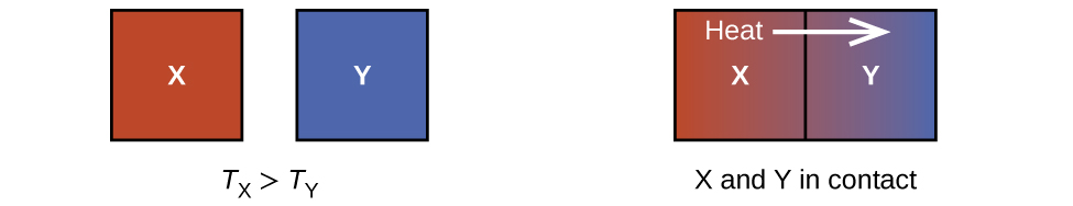 Two diagrams are shown. The left diagram is comprised of two separated squares; the left is red and labeled “X” and the right is blue and labeled “Y.” Below this diagram is the label “T subscript X, a greater than sign, T subscript Y.” The right diagram shows the boxes next to one another, shaded red on the left, blue on the right, and blended red and blue together in the middle. The left box is red and labeled “X,” the right is blue and labeled “Y” and a right-facing arrow labeled “Heat” is written above them. Below this diagram is the label “X and Y in contact.