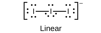 This Lewis structure shows an iodine atom with three lone pairs of electrons single bonded to two iodine atoms, each of which has three lone pairs of electrons. The image is surrounded by brackets. A superscript negative sign appears outside the brackets. The image is labeled, “Linear.”