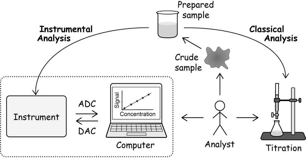 Illustration of classical versus instrumental methods of analysis.