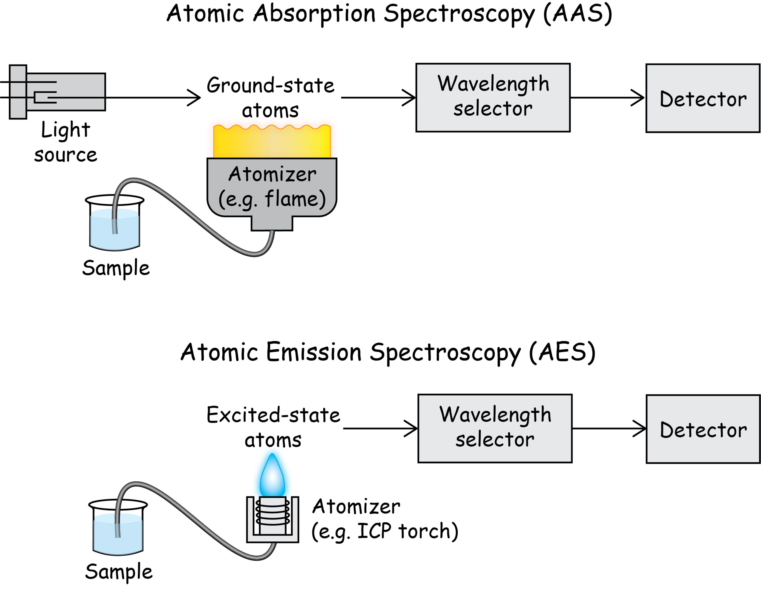 AAS and AES block diagrams