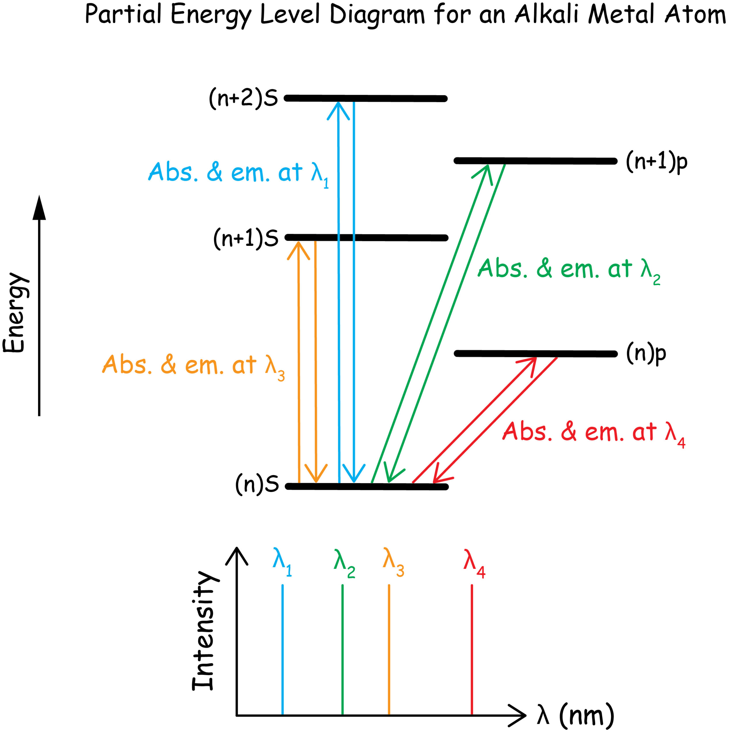 Atomic energy level diagram