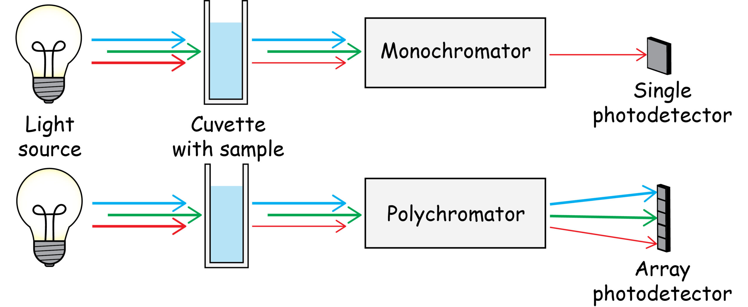 Simple diagrams of single-beam UV-visible spectrophotometers.