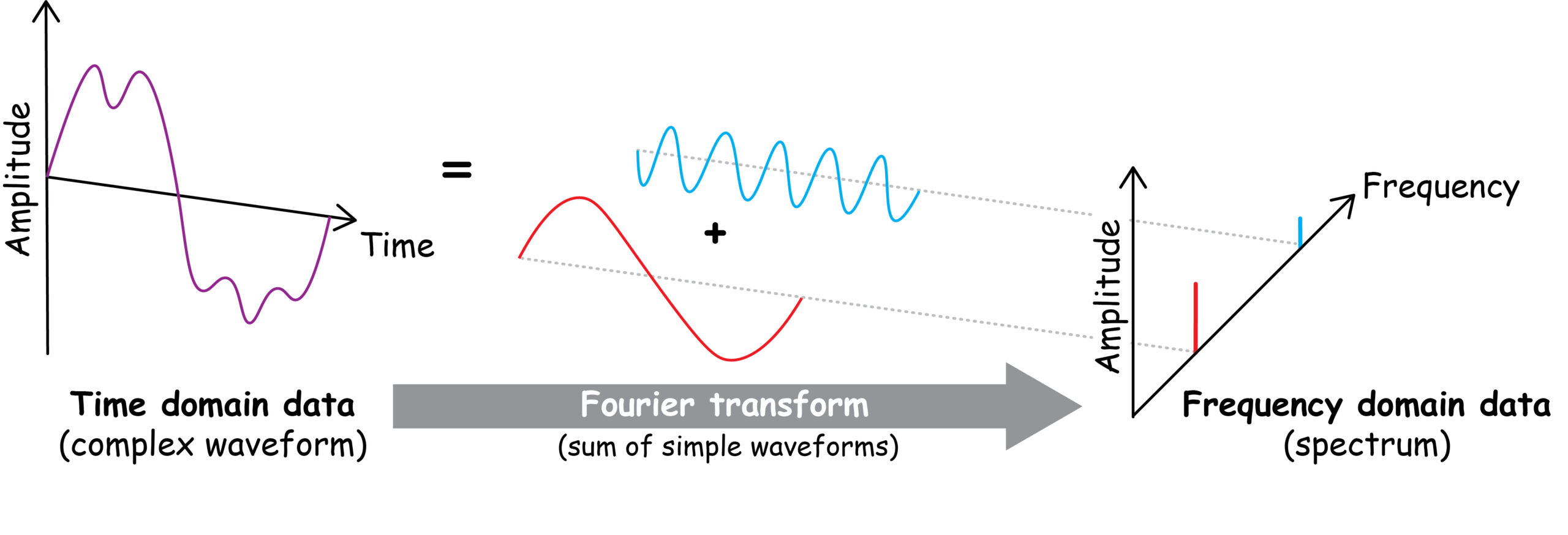 Fourier transform concept