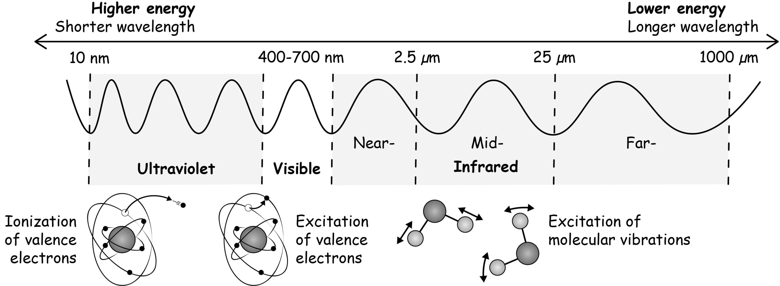 Diagram of UV-vis-IR spectrum.