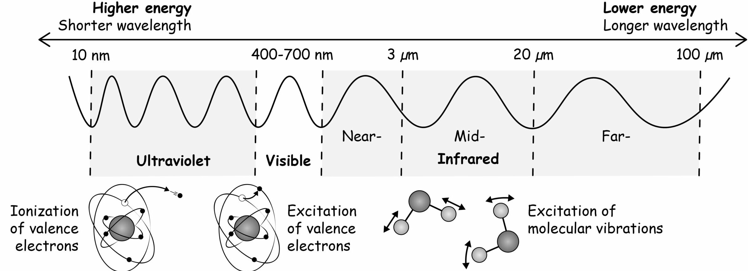 Diagram of UV-vis-IR spectrum.