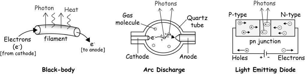 Simple diagrams of black-body, arc lamp, and LED light sources.