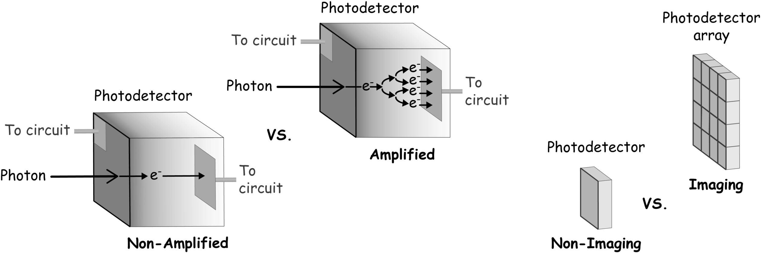 Diagram of basic photodetector concepts.